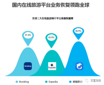 旅游業復蘇，攜程如何沖出“重圍”？